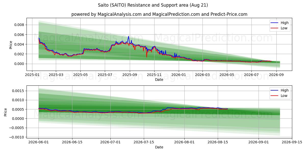  سایتو (SAITO) Support and Resistance area (20 Aug) 