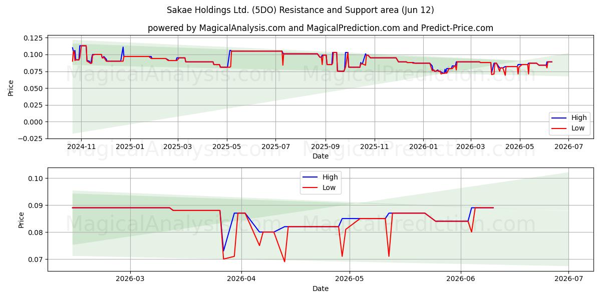  Sakae Holdings Ltd. (5DO) Support and Resistance area (19 May) 