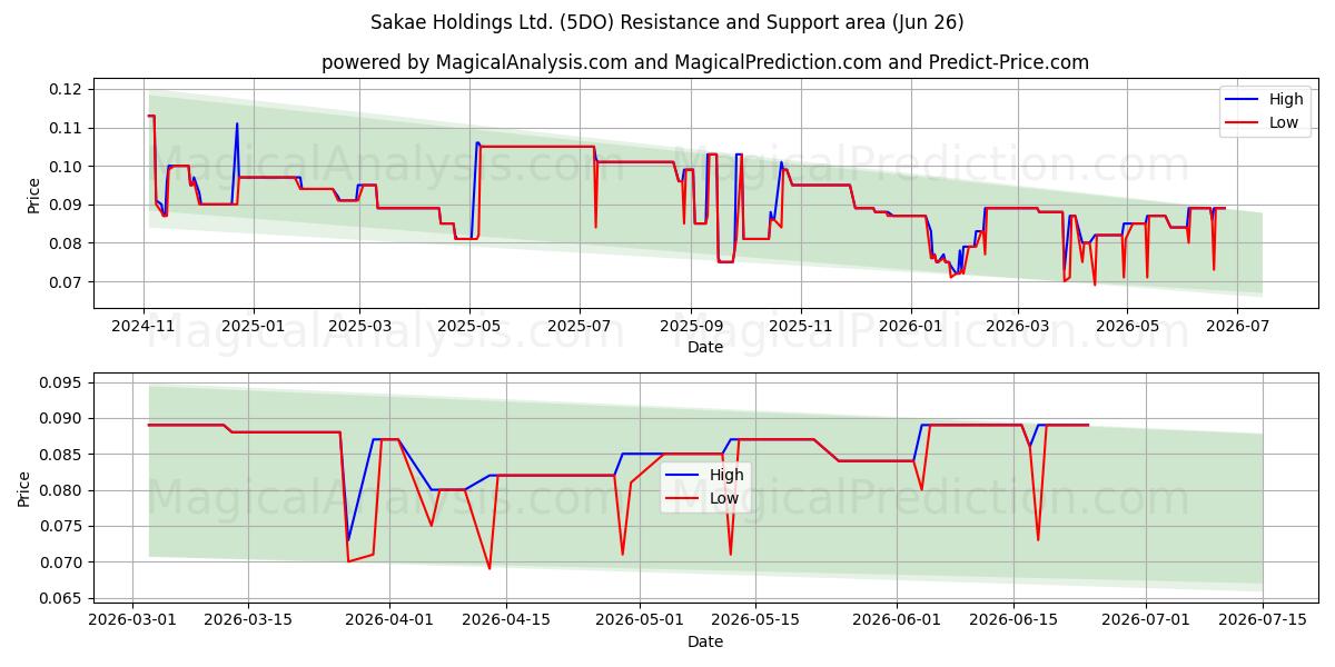  Sakae Holdings Ltd. (5DO) Support and Resistance area (25 Jun) 
