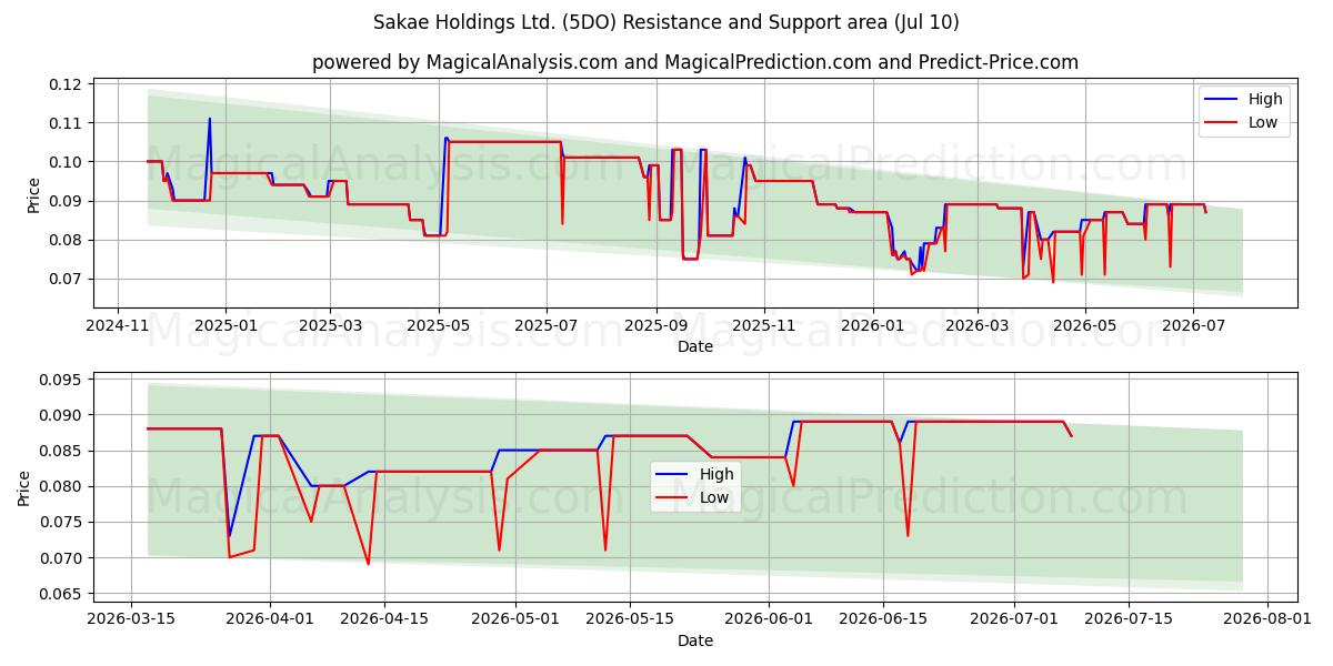  Sakae Holdings Ltd. (5DO) Support and Resistance area (09 Jul) 