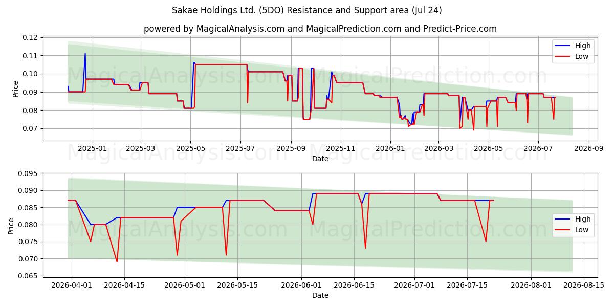  Sakae Holdings Ltd. (5DO) Support and Resistance area (23 Jul) 