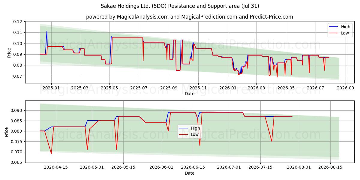  Sakae Holdings Ltd. (5DO) Support and Resistance area (30 Jul) 