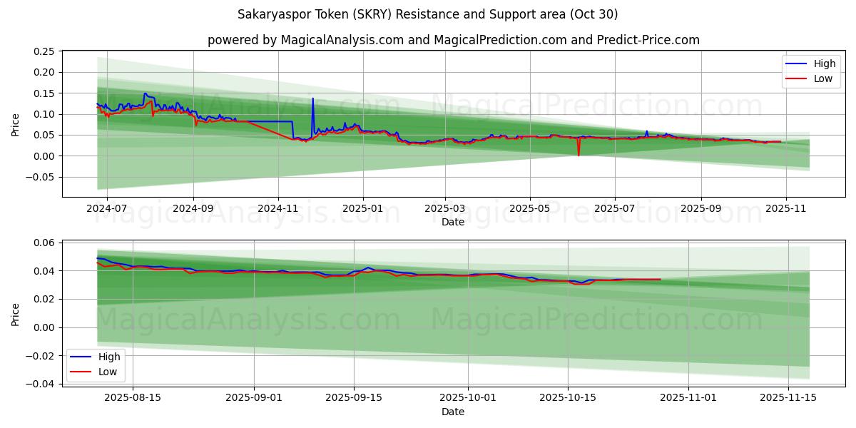  Sakaryaspor-token (SKRY) Support and Resistance area (29 Oct) 