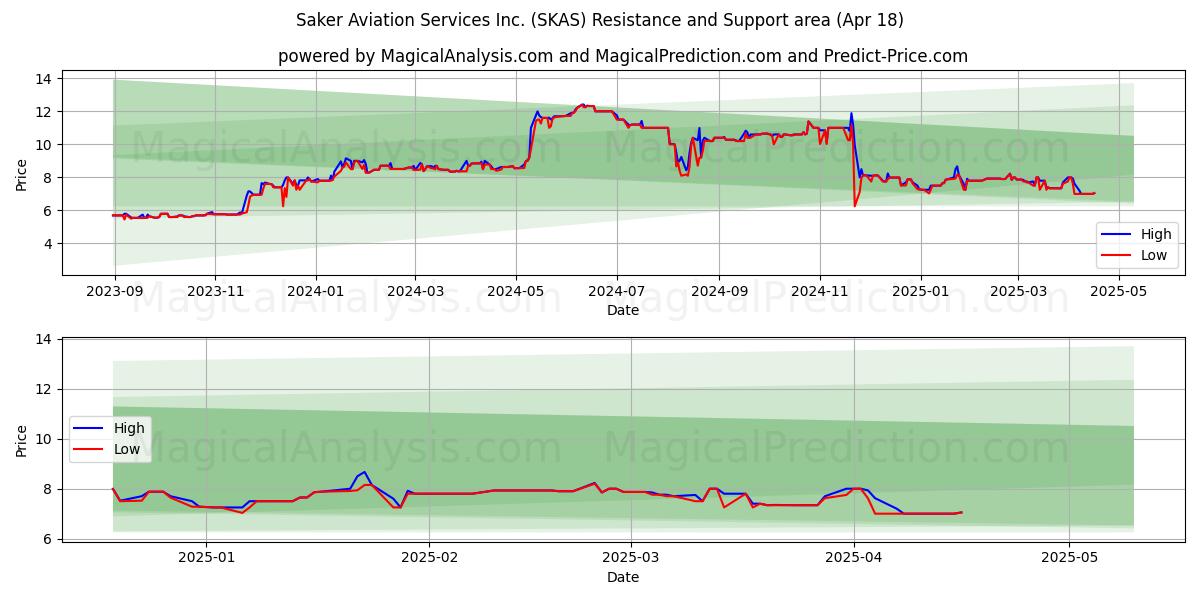 Saker Aviation Services Inc. (SKAS) Support and Resistance area (18 Apr) Saker Aviation Services Inc. (SKAS) Support and Resistance area (18 Apr)