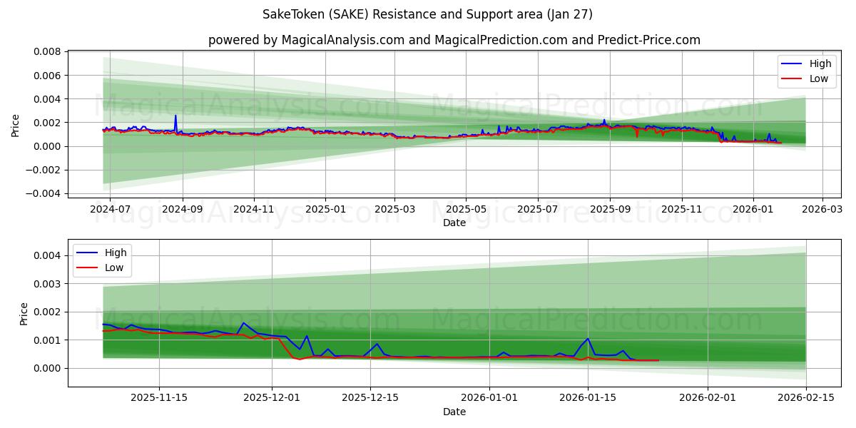  सैकटोकन (SAKE) Support and Resistance area (26 Jan) 