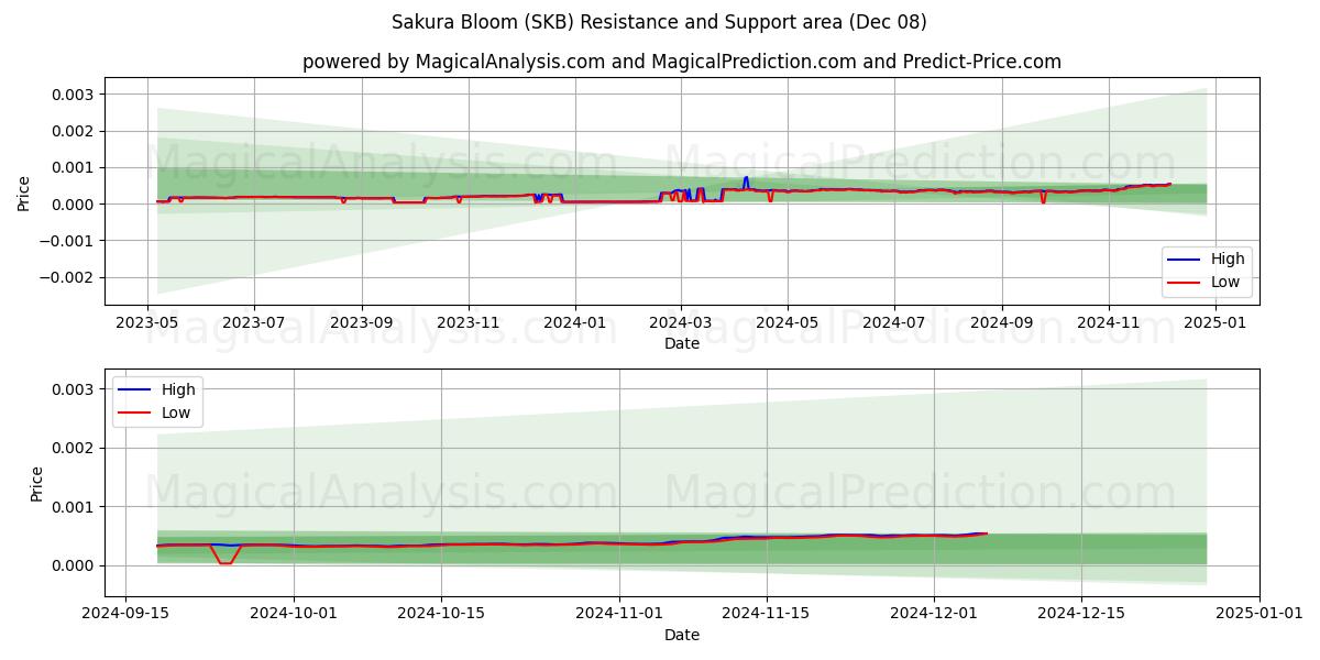  Sakura Bloom (SKB) Support and Resistance area (08 Dec) 