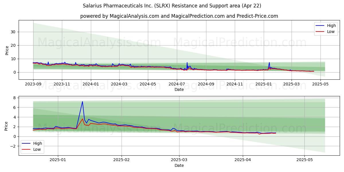  Salarius Pharmaceuticals Inc. (SLRX) Support and Resistance area (22 Apr) 