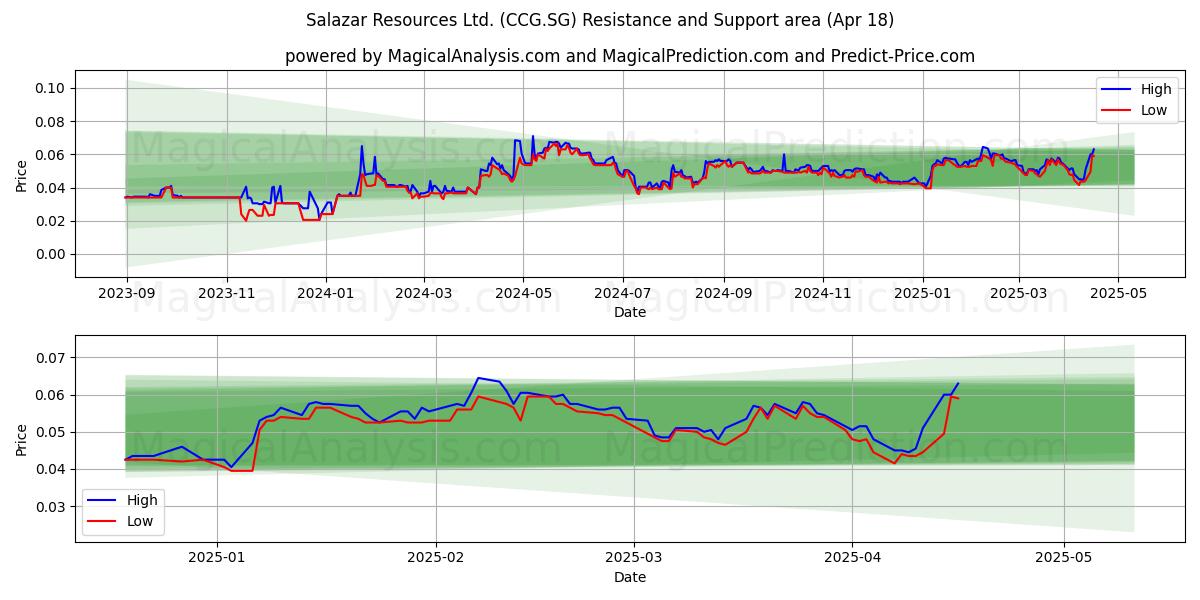  Salazar Resources Ltd. (CCG.SG) Support and Resistance area (18 Apr) 