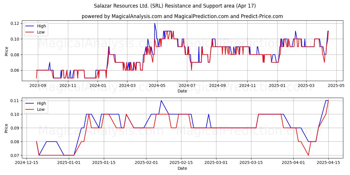  Salazar Resources Ltd. (SRL) Support and Resistance area (17 Apr) 