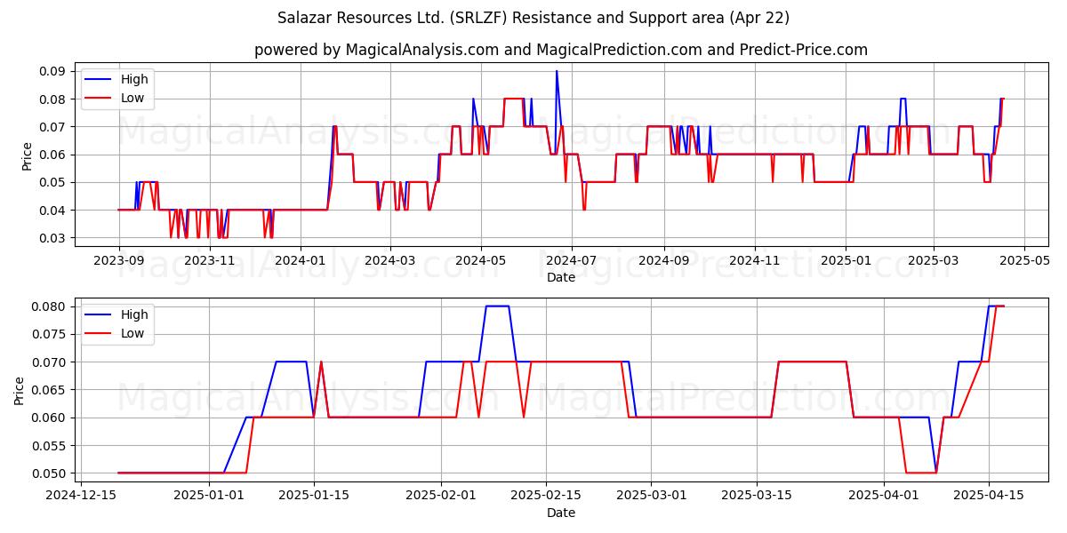  Salazar Resources Ltd. (SRLZF) Support and Resistance area (22 Apr) 