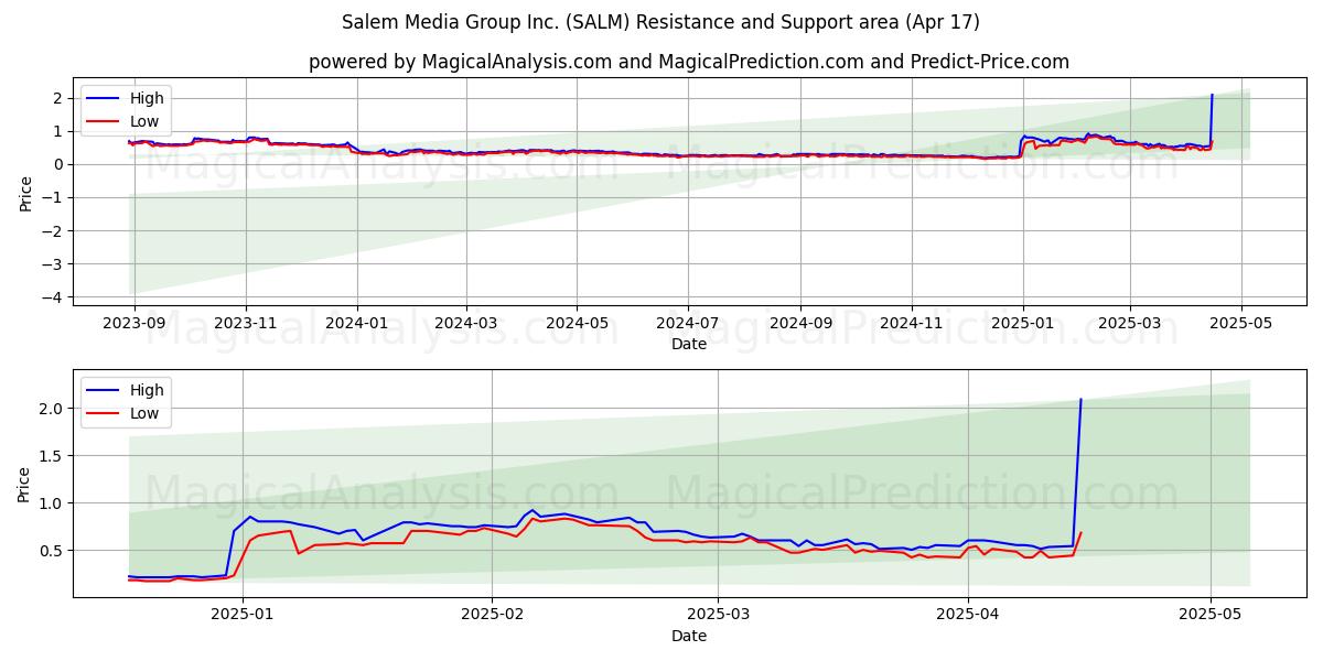  Salem Media Group Inc. (SALM) Support and Resistance area (17 Apr) 