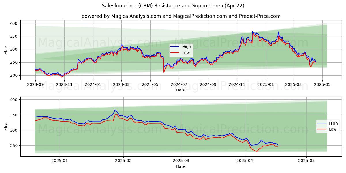  Salesforce Inc. (CRM) Support and Resistance area (22 Apr) 