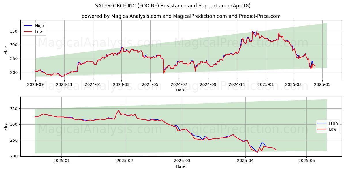  SALESFORCE INC (FOO.BE) Support and Resistance area (18 Apr) 