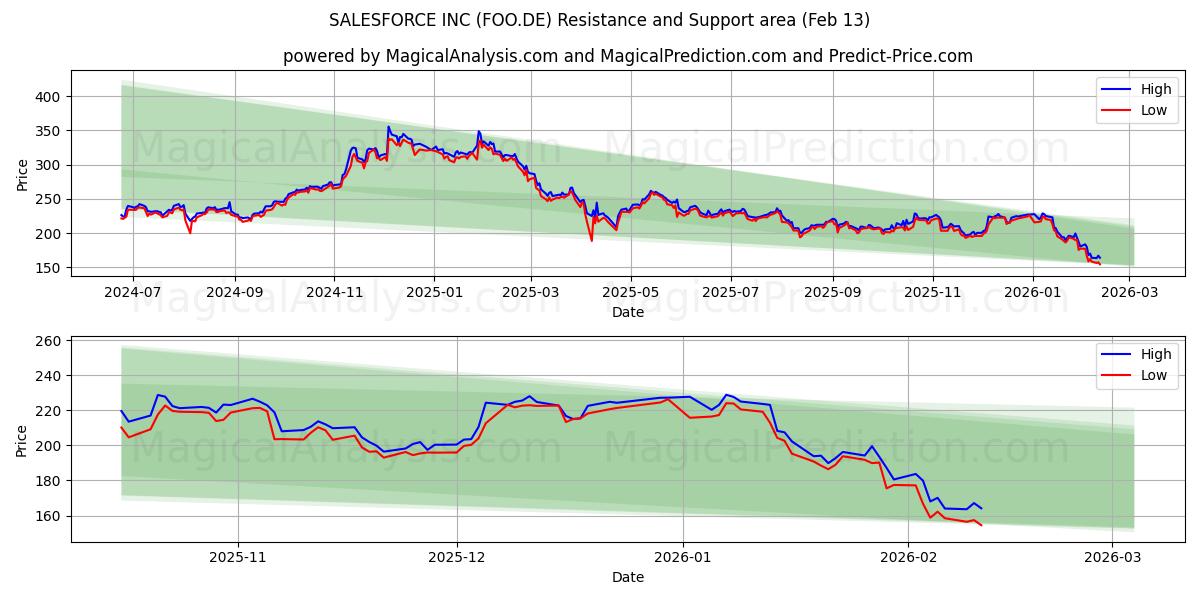  SALESFORCE INC (FOO.DE) Support and Resistance area (12 Feb) 