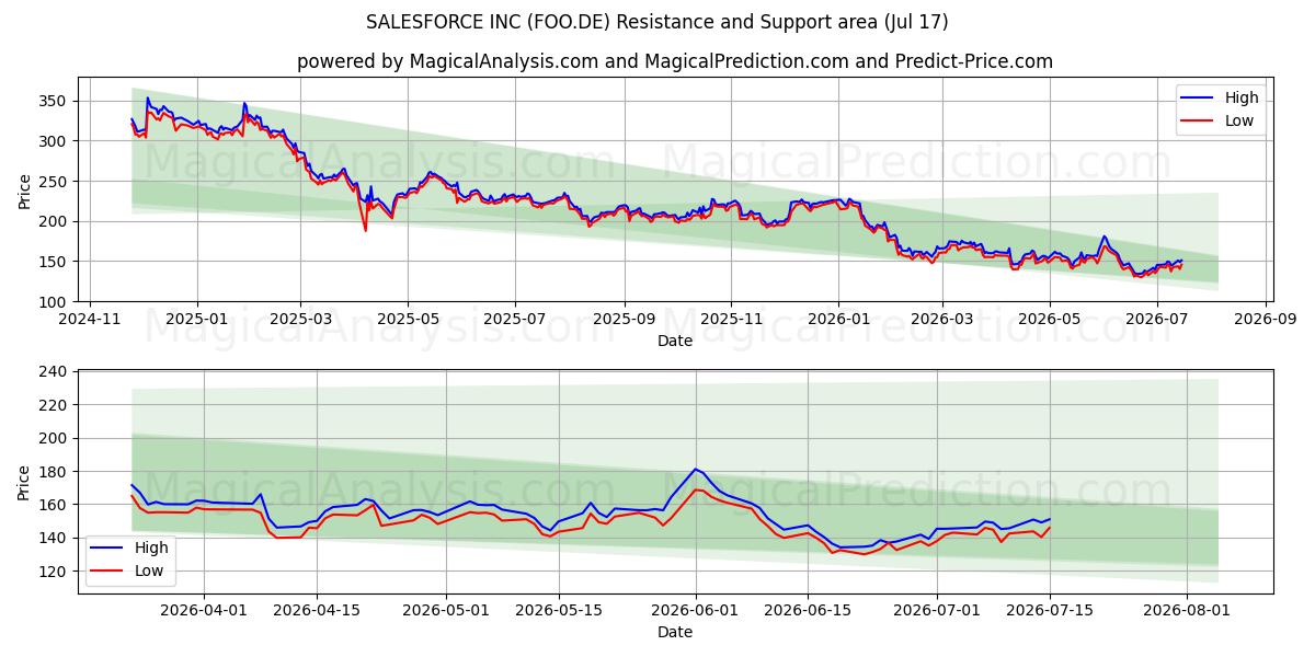  SALESFORCE INC (FOO.DE) Support and Resistance area (16 Jul) 