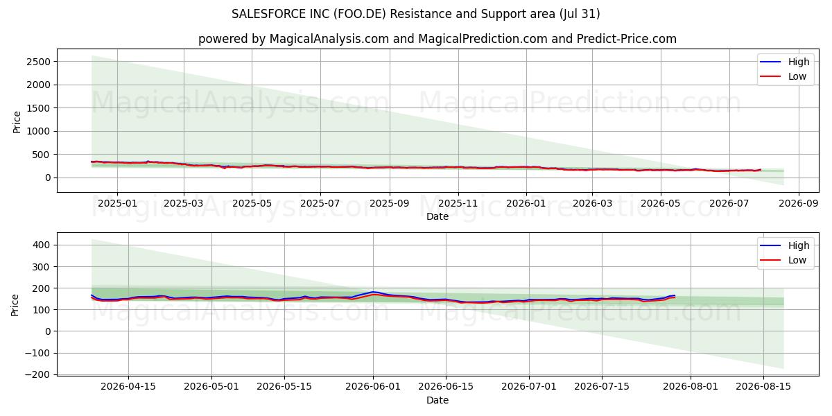  SALESFORCE INC (FOO.DE) Support and Resistance area (30 Jul) 