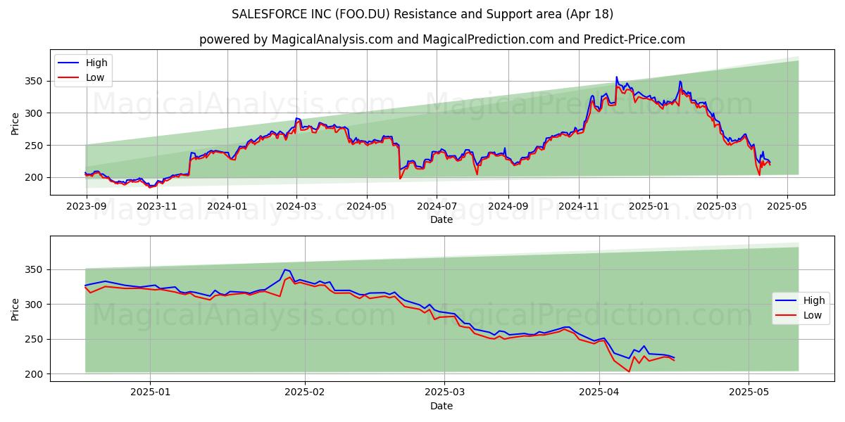  SALESFORCE INC (FOO.DU) Support and Resistance area (18 Apr) 