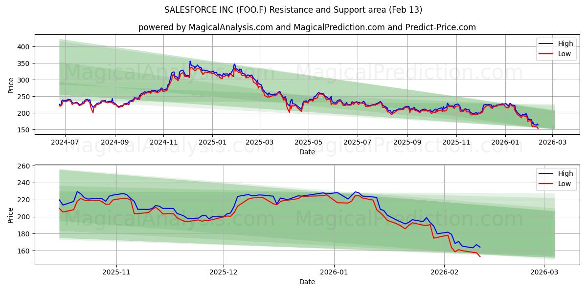 SALESFORCE INC (FOO.F) Support and Resistance area (12 Feb) 