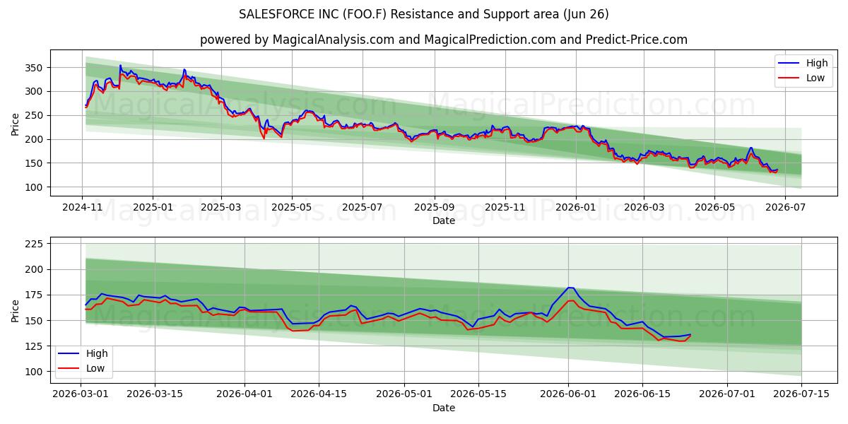  SALESFORCE INC (FOO.F) Support and Resistance area (25 Jun) 