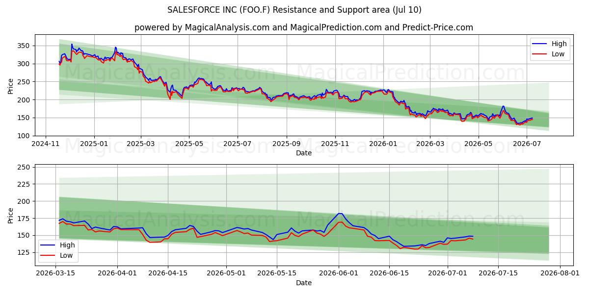  SALESFORCE INC (FOO.F) Support and Resistance area (09 Jul) 