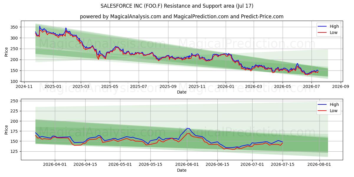  SALESFORCE INC (FOO.F) Support and Resistance area (16 Jul) 
