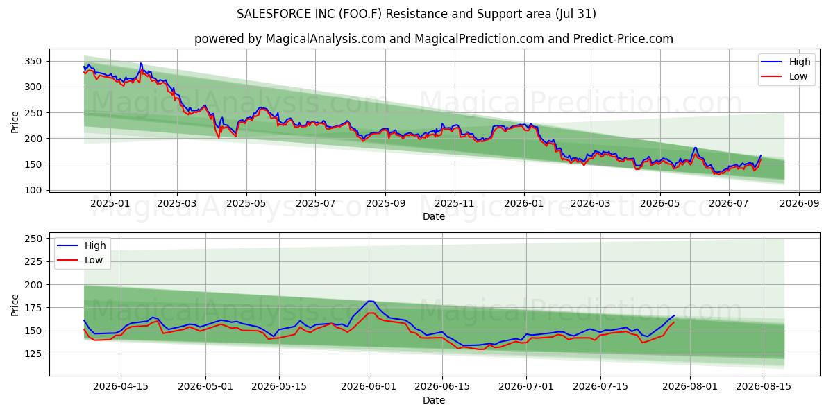  SALESFORCE INC (FOO.F) Support and Resistance area (30 Jul) 
