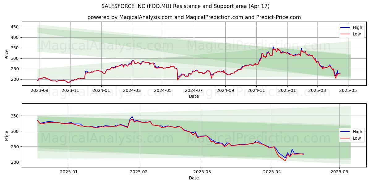 SALESFORCE INC (FOO.MU) Support and Resistance area (17 Apr) 
