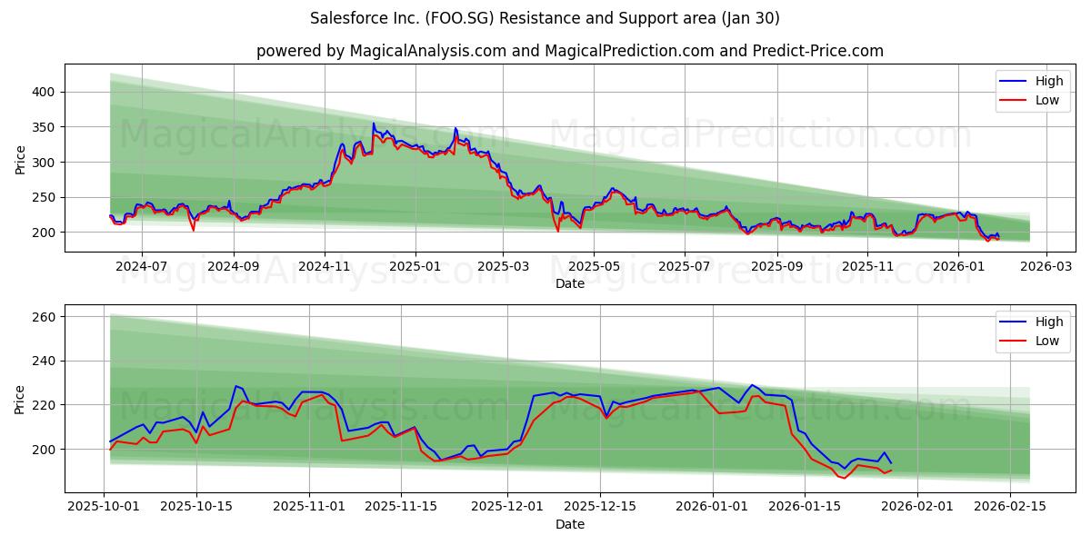  Salesforce Inc. (FOO.SG) Support and Resistance area (29 Jan) 