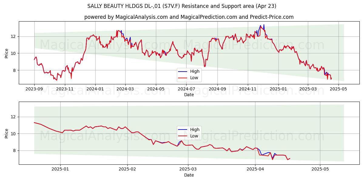  SALLY BEAUTY HLDGS DL-,01 (S7V.F) Support and Resistance area (23 Apr) 