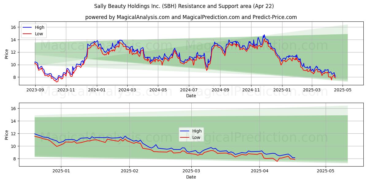  Sally Beauty Holdings Inc. (SBH) Support and Resistance area (22 Apr) 