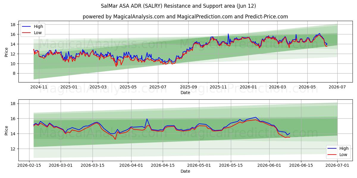  SalMar ASA ADR (SALRY) Support and Resistance area (08 Jun) 