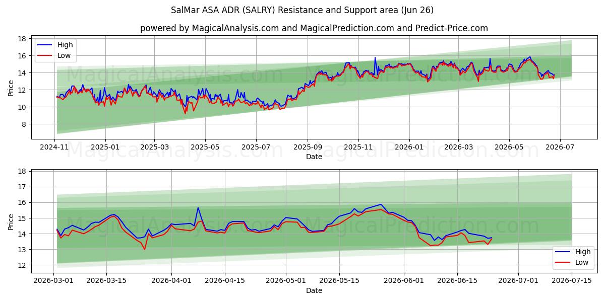  SalMar ASA ADR (SALRY) Support and Resistance area (25 Jun) 