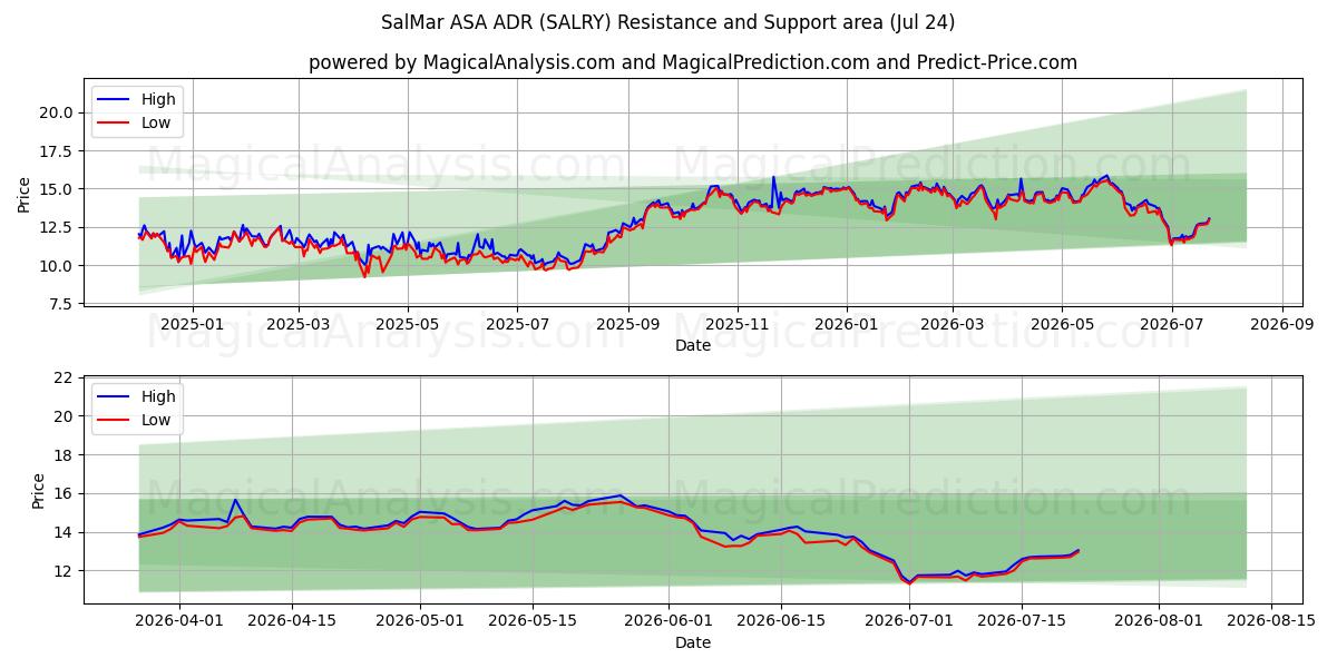  SalMar ASA ADR (SALRY) Support and Resistance area (23 Jul) 