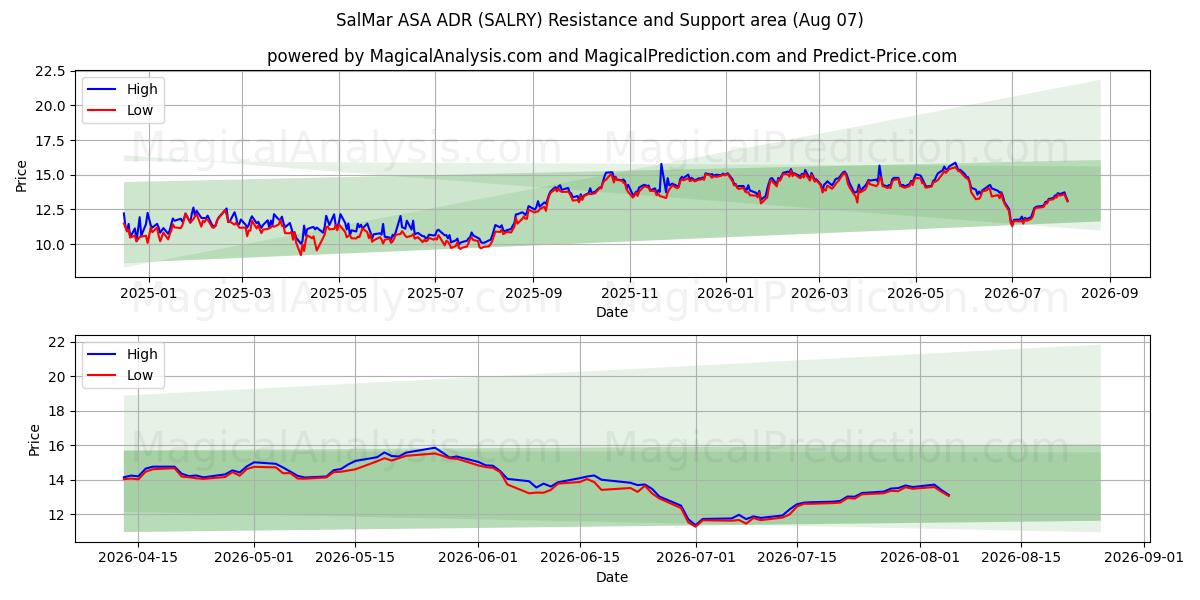  SalMar ASA ADR (SALRY) Support and Resistance area (06 Aug) 