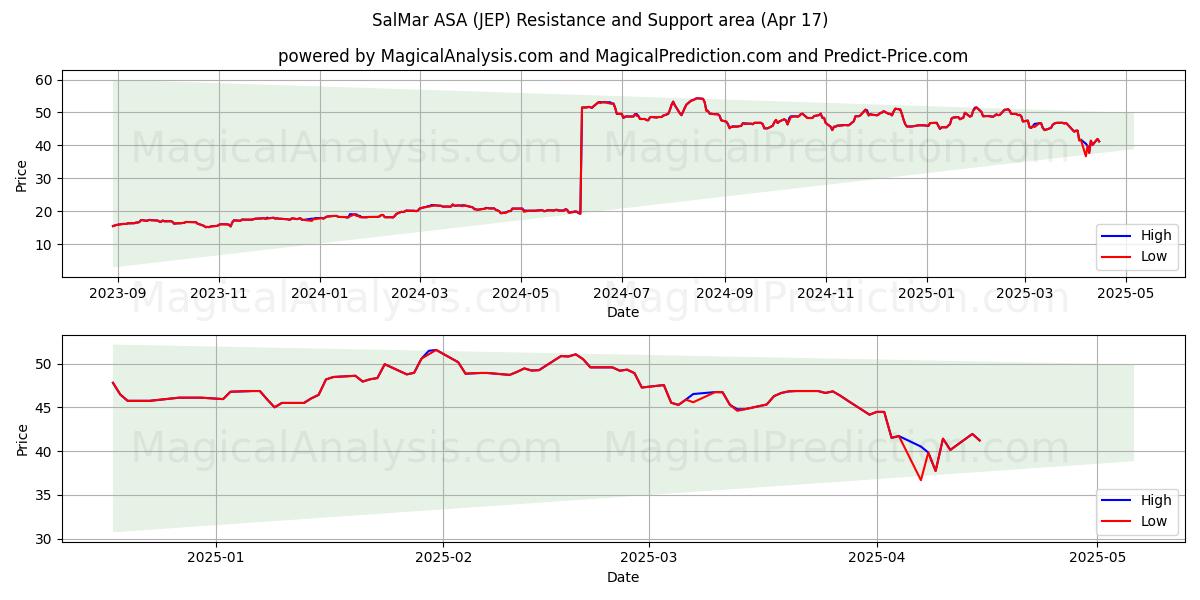  SalMar ASA (JEP) Support and Resistance area (17 Apr) 