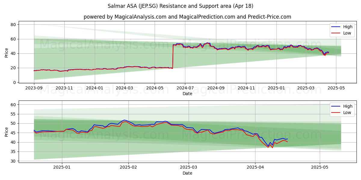  Salmar ASA (JEP.SG) Support and Resistance area (18 Apr) 