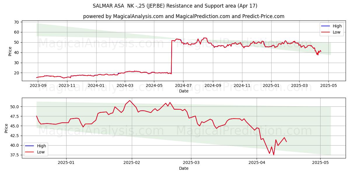  SALMAR ASA  NK -,25 (JEP.BE) Support and Resistance area (17 Apr) 
