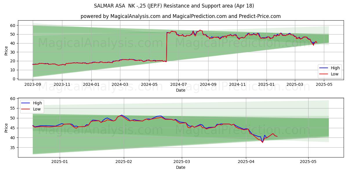  SALMAR ASA  NK -,25 (JEP.F) Support and Resistance area (18 Apr) 