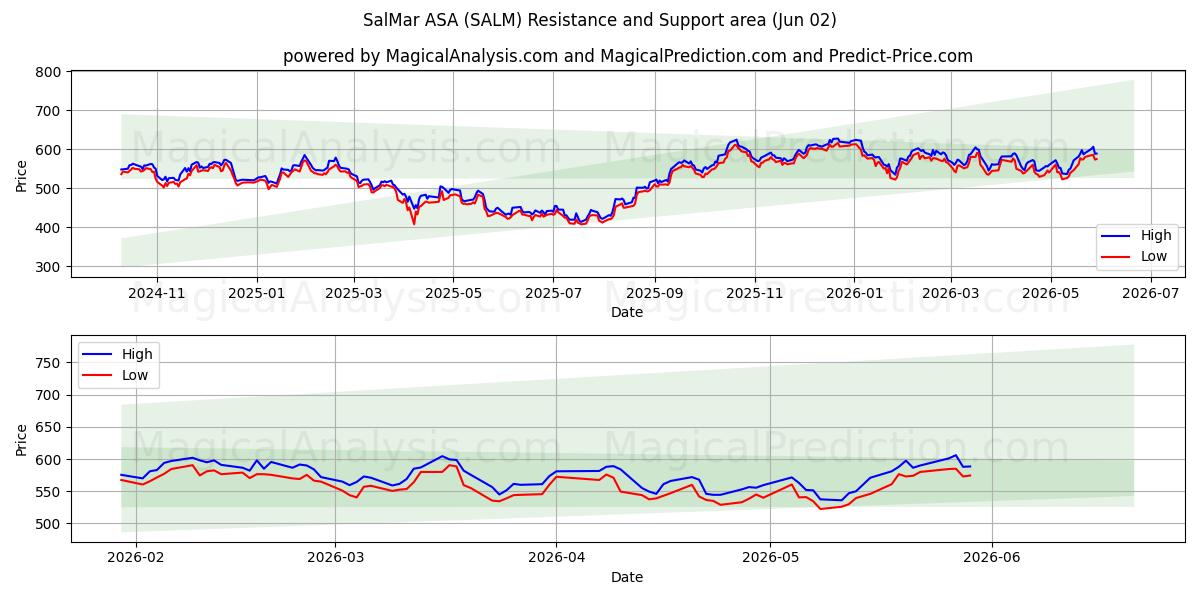  SalMar ASA (SALM) Support and Resistance area (01 Jun) 