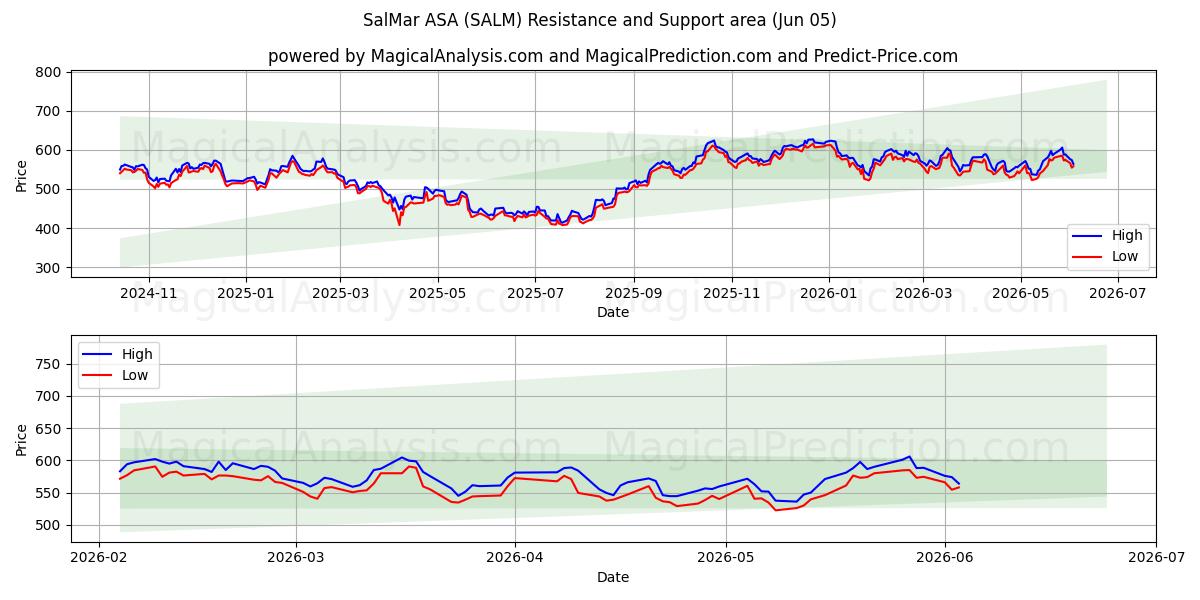 SalMar ASA (SALM) Support and Resistance area (02 Jun) 