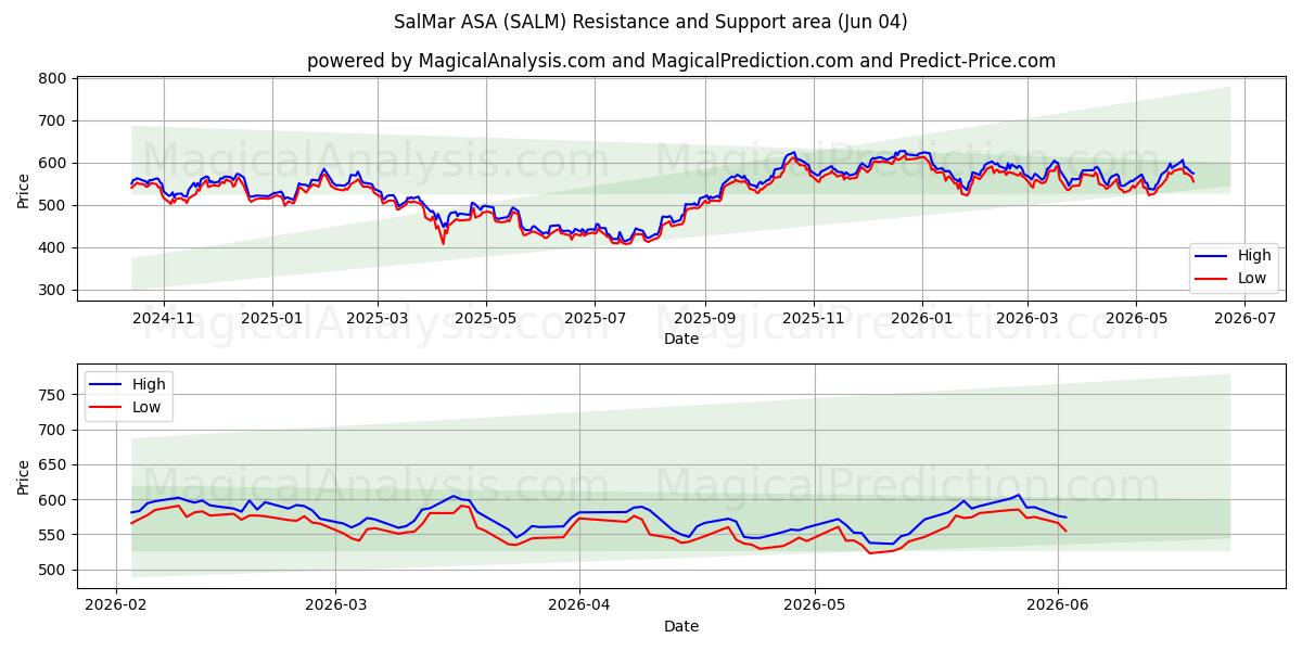 SalMar ASA (SALM) Support and Resistance area (03 Jun) 