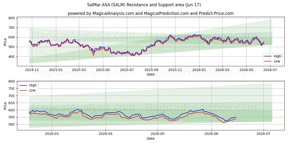  SalMar ASA (SALM) Support and Resistance area (11 Jun) 