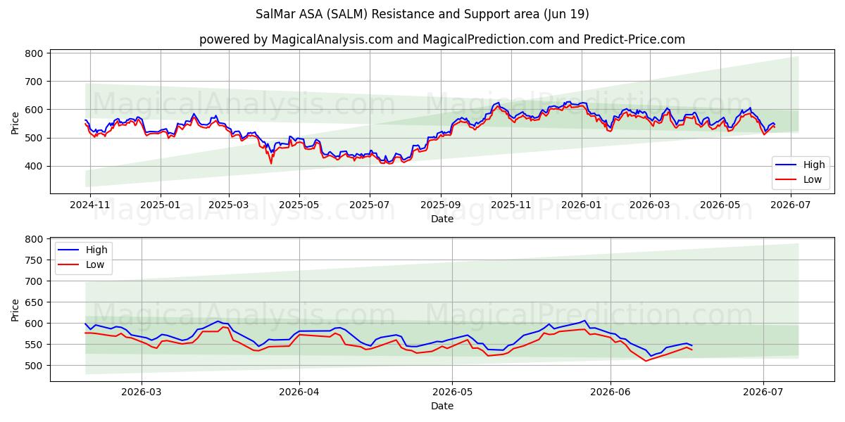  SalMar ASA (SALM) Support and Resistance area (17 Jun) 