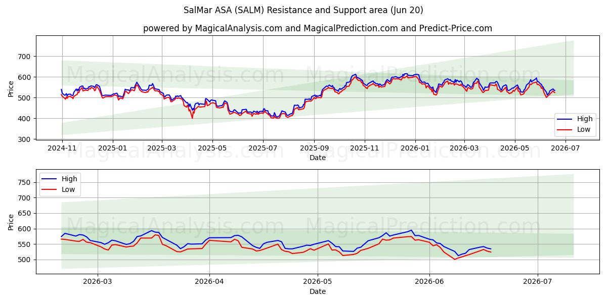  SalMar ASA (SALM) Support and Resistance area (19 Jun) 