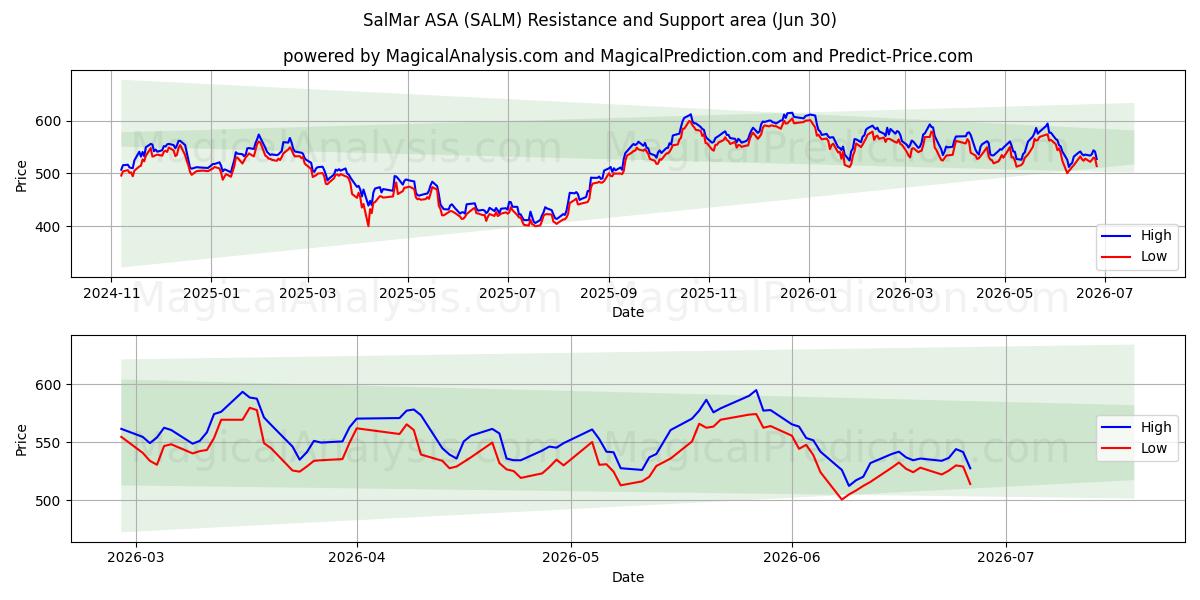  SalMar ASA (SALM) Support and Resistance area (29 Jun) 