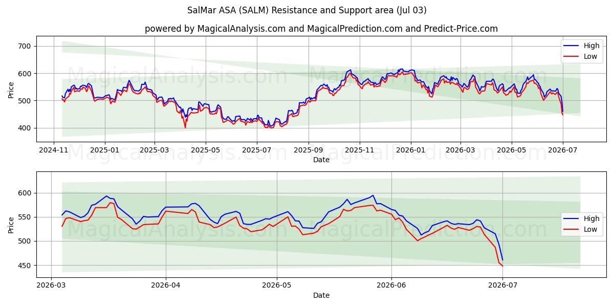  SalMar ASA (SALM) Support and Resistance area (02 Jul) 
