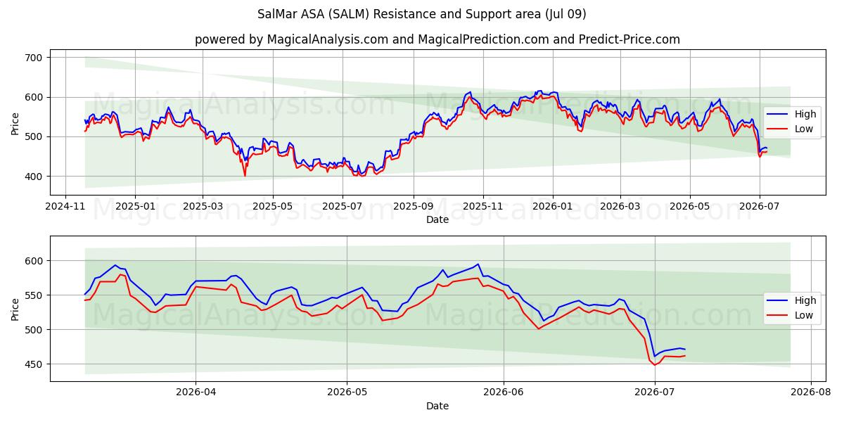  SalMar ASA (SALM) Support and Resistance area (07 Jul) 