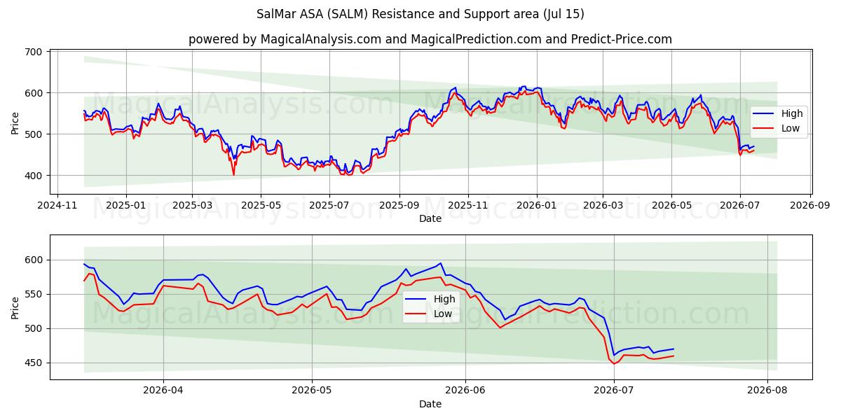  SalMar ASA (SALM) Support and Resistance area (14 Jul) 