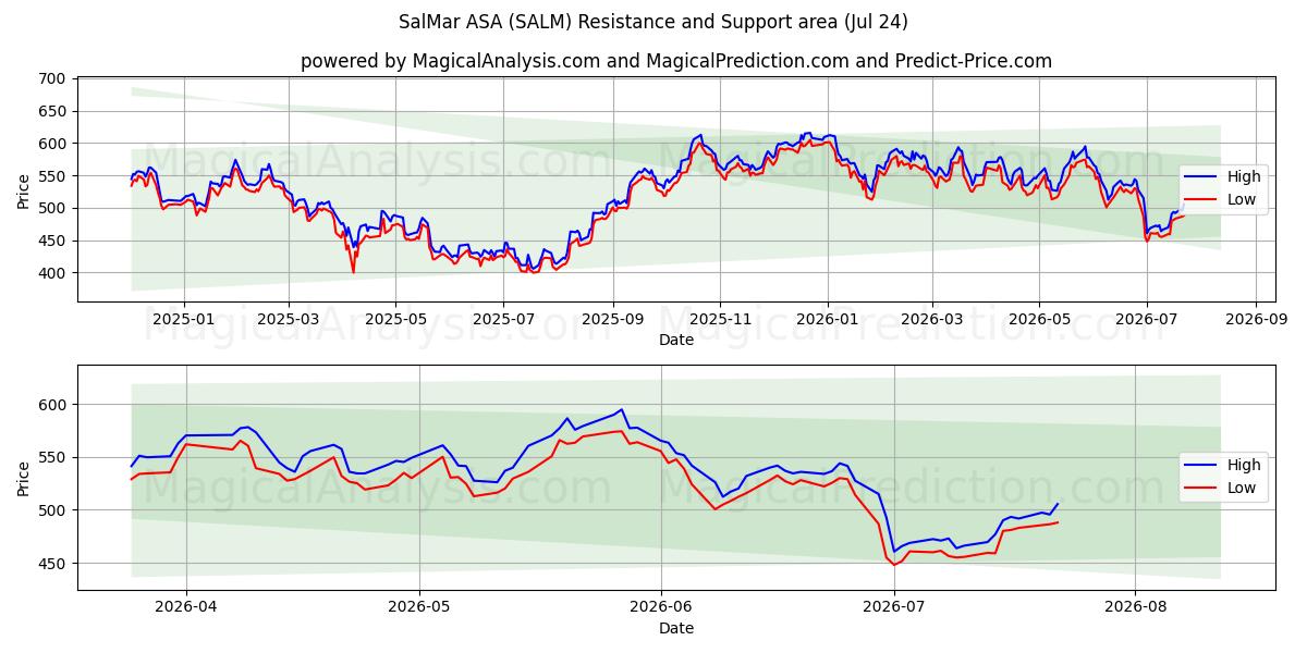  SalMar ASA (SALM) Support and Resistance area (23 Jul) 