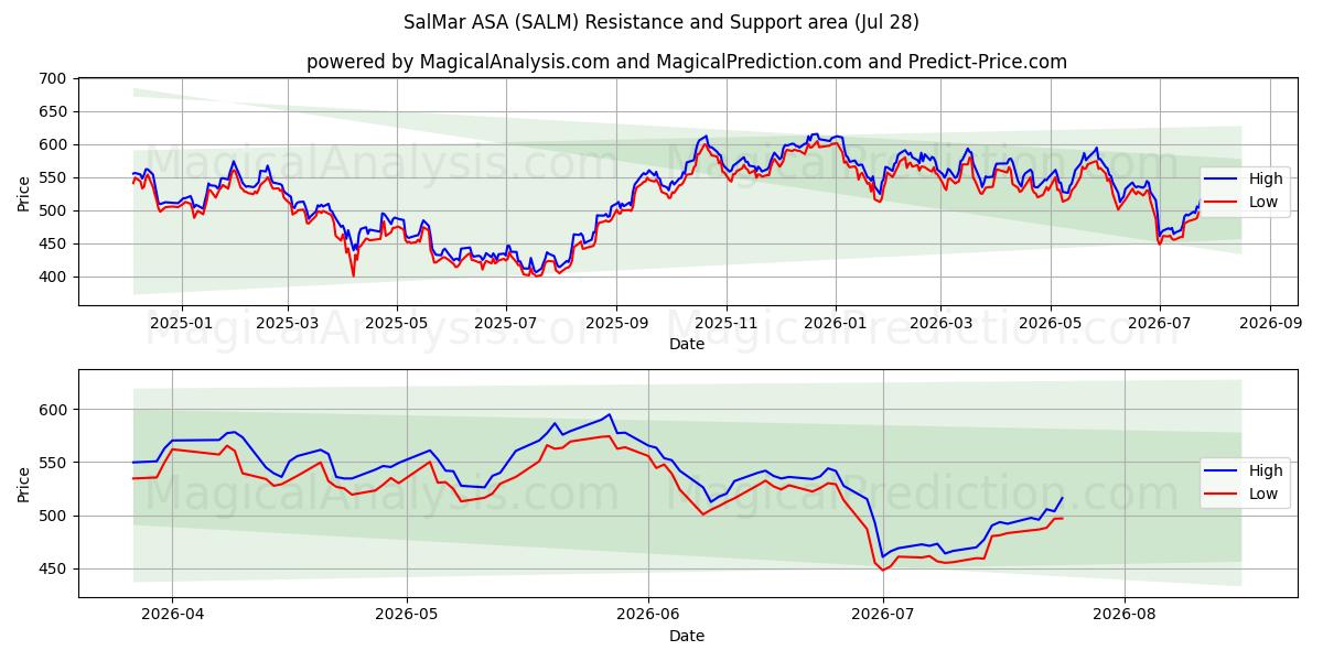  SalMar ASA (SALM) Support and Resistance area (27 Jul) 